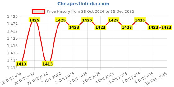 moglix.com De Neers 24 inch Alloy Steel Bolt Cutter de neers Price History Graph from 28 Oct 2024 to 18 Nov 2025