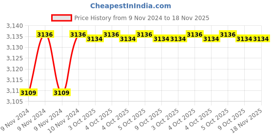 moglix.com De Neers 24mm Aluminium Bronze Non Sparking Single Open End Spanner de neers Price History Graph from 9 Nov 2024 to 18 Nov 2025