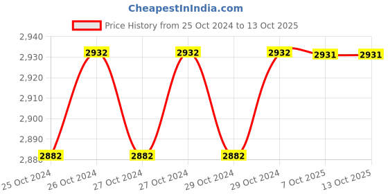 moglix.com De Neers 24mm Black Finish Short Hex Allen Key (Pack of 4) de neers Price History Graph from 25 Oct 2024 to 12 Oct 2025