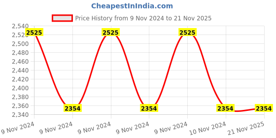 moglix.com De Neers 24mm Black Phosphate Finish Deep Offset Slogging Ring Spanner with Round Handle de neers Price History Graph from 9 Nov 2024 to 20 Nov 2025
