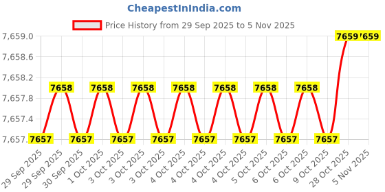 moglix.com De Neers 24mm Chrome Molybdenum Steel Red Injection Non Sparking Socket de neers Price History Graph from 29 Sep 2025 to 5 Nov 2025