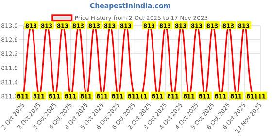 moglix.com De Neers 24mm Cr-Mo Spare Blade for Bolt Cutter 600mm de neers Price History Graph from 2 Oct 2025 to 17 Nov 2025