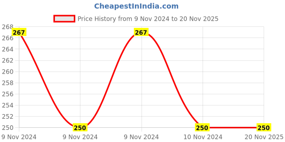 moglix.com De neers 24mm Elliptical Ring &a; Open End Combination Spanner de neers Price History Graph from 9 Nov 2024 to 19 Nov 2025