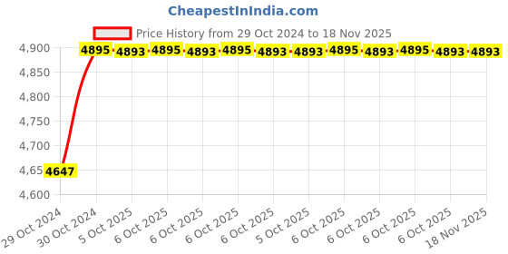 moglix.com De Neers 24mm Stainless Steel Silver Antimagnetic Combination Spanner de neers Price History Graph from 29 Oct 2024 to 18 Nov 2025