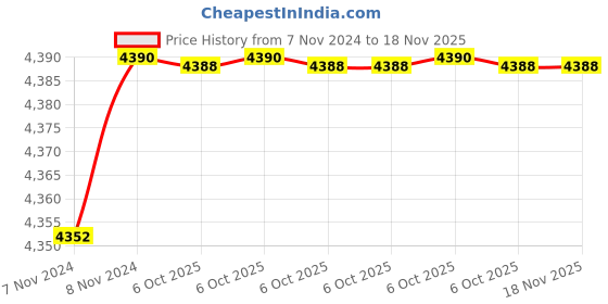moglix.com De Neers 24mm Stainless Steel Silver Antimagnetic Construction Single Open Wrench with Pin de neers Price History Graph from 7 Nov 2024 to 18 Nov 2025