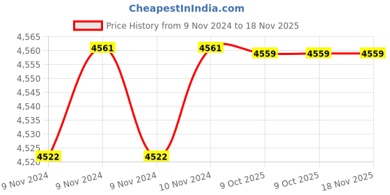 moglix.com De Neers 24mm Stainless Steel Silver Antimagnetic Single End Spanner de neers Price History Graph from 9 Nov 2024 to 18 Nov 2025
