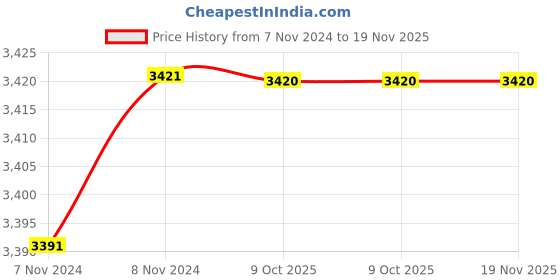 moglix.com De Neers 24mm Stainless Steel Silver Antimagnetic Slogging Open End Spanner de neers Price History Graph from 7 Nov 2024 to 19 Nov 2025