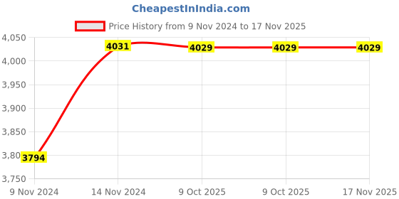 moglix.com De Neers 24x26mm Aluminium Bronze Non Sparking Double Open End Spanner de neers Price History Graph from 9 Nov 2024 to 17 Nov 2025