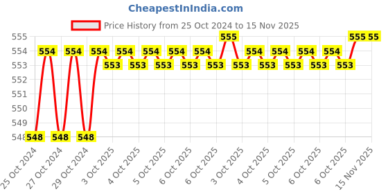 moglix.com De Neers 24x26mm Black Phosphate Finish Two Way Wheel Spanner, Length: 400 mm de neers Price History Graph from 25 Oct 2024 to 15 Nov 2025