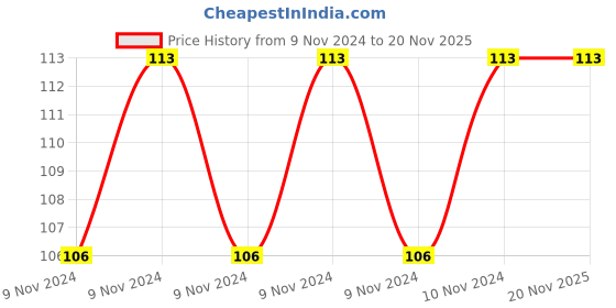 moglix.com De Neers 24x26mm Chrome Finish Double Open End Spanner de neers Price History Graph from 9 Nov 2024 to 19 Nov 2025