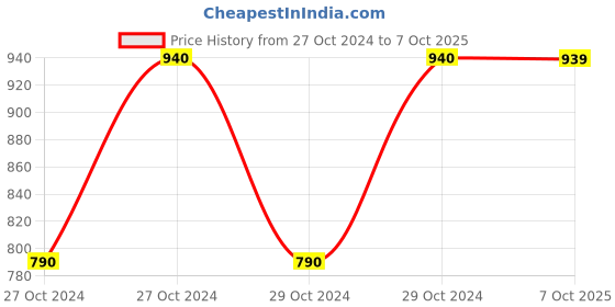 moglix.com De Neers 24x26mm Chrome Finish Shallow Offset Bihexagonal Ring Spanner (Pack of 5) de neers Price History Graph from 27 Oct 2024 to 7 Oct 2025