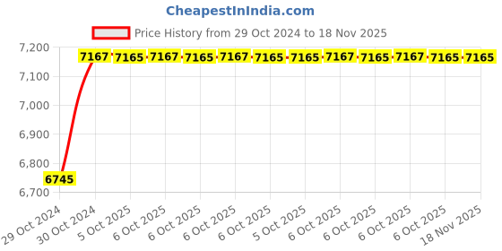 moglix.com De Neers 24x27mm Beryllium Copper Non Sparking Double Open End Spanner de neers Price History Graph from 29 Oct 2024 to 18 Nov 2025