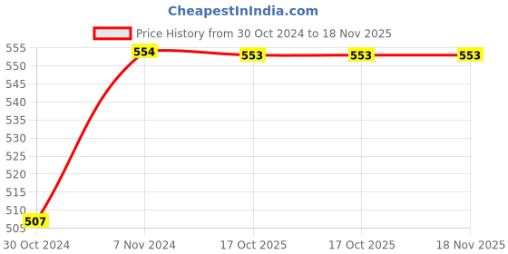 moglix.com De Neers 24x27mm Chrome Vanadium Steel Two Way Wheel Spanner de neers Price History Graph from 30 Oct 2024 to 18 Nov 2025