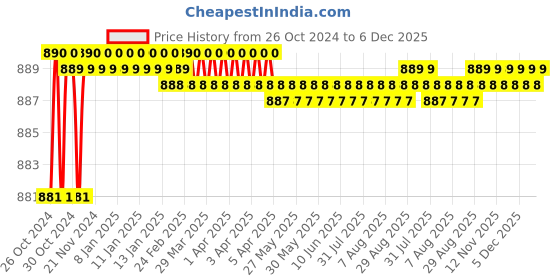 moglix.com De Neers 24x27mm Heavy Duty Tubular Box Spanner (Pack of 6) de neers Price History Graph from 26 Oct 2024 to 6 Dec 2025