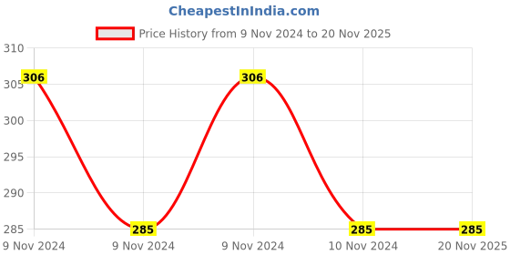 moglix.com De Neers 24x30mm Chrome Finish Double Open End Spanner de neers Price History Graph from 9 Nov 2024 to 19 Nov 2025