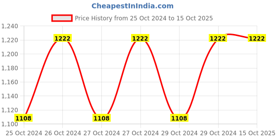 moglix.com De Neers 2500g Sledge Hammer with Fiberglass Handle de neers Price History Graph from 25 Oct 2024 to 14 Oct 2025