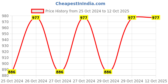 moglix.com De Neers 2500g Sledge Hammer with Wooden Handle de neers Price History Graph from 25 Oct 2024 to 12 Oct 2025