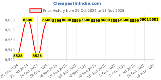 moglix.com De Neers 250mm Beryllium Copper Square File with Handle de neers Price History Graph from 26 Oct 2024 to 17 Nov 2025