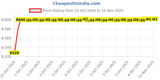 moglix.com De Neers 250mm Beryllium Copper Triangle File with Handle de neers Price History Graph from 25 Oct 2024 to 14 Nov 2025