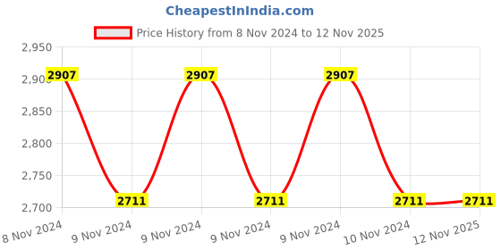 moglix.com De Neers 250mm C-Clamp de neers Price History Graph from 8 Nov 2024 to 12 Nov 2025