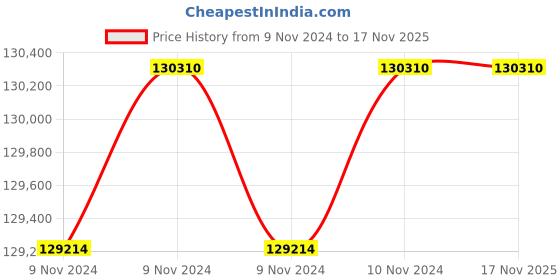 moglix.com De Neers 250mm Chrome Vanadium Steel &a; Alloy Steel Slogging Ring Spanner, DN-SLR-250 de neers Price History Graph from 9 Nov 2024 to 17 Nov 2025
