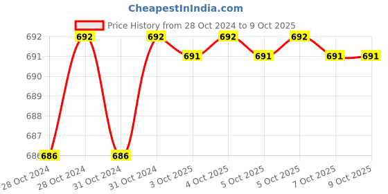moglix.com De Neers 250mm MCP-10 Professional Combination Plier de neers Price History Graph from 28 Oct 2024 to 7 Oct 2025