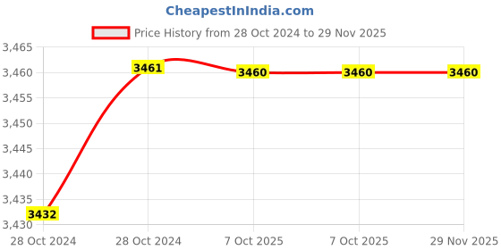 moglix.com De Neers 250mm MCP-10 Professional Combination Plier (Pack of 5) de neers Price History Graph from 28 Oct 2024 to 29 Nov 2025