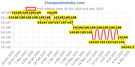 moglix.com De Neers 250mm Red Dipped Insulated Ratchet de neers Price History Graph from 26 Oct 2024 to 6 Nov 2025