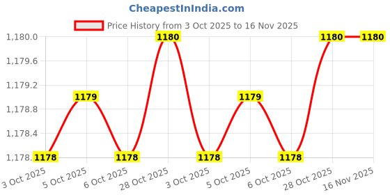 moglix.com De Neers 250mm Red Injection Insulated Minus Screwdriver de neers Price History Graph from 3 Oct 2025 to 16 Nov 2025