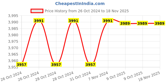 moglix.com De Neers 250x16mm Beryllium Copper Non Sparking Hex Chisel de neers Price History Graph from 26 Oct 2024 to 17 Nov 2025