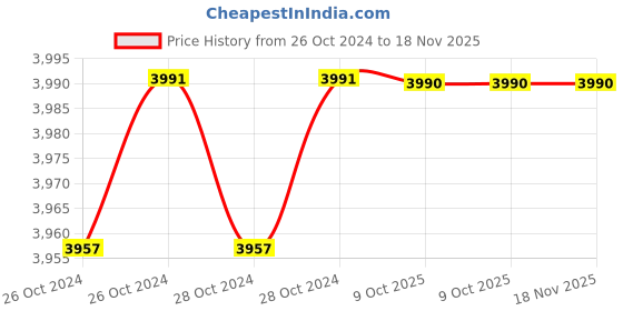 moglix.com De Neers 250x16mm Beryllium Copper Non Sparking Round Chisel de neers Price History Graph from 26 Oct 2024 to 17 Nov 2025