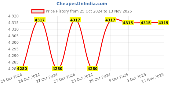 moglix.com De Neers 250x24mm Aluminium Bronze Non Sparking Flat Chisel de neers Price History Graph from 25 Oct 2024 to 13 Nov 2025