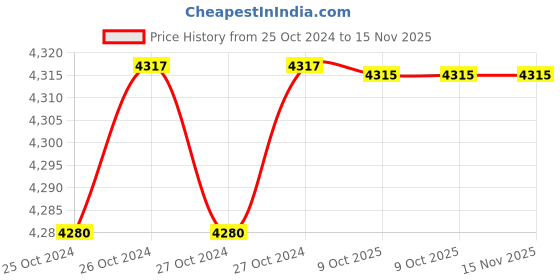 moglix.com De Neers 250x24mm Aluminium Bronze Non Sparking Hex Chisel de neers Price History Graph from 25 Oct 2024 to 14 Nov 2025