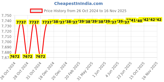 moglix.com De Neers 250x24mm Beryllium Copper Non Sparking Hex Chisel de neers Price History Graph from 26 Oct 2024 to 15 Nov 2025