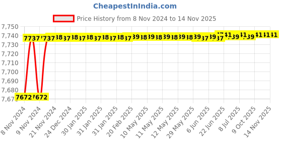 moglix.com De Neers 250x24mm Beryllium Copper Non Sparking Round Chisel de neers Price History Graph from 8 Nov 2024 to 13 Nov 2025