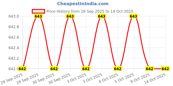 moglix.com De Neers 250x8mm Two in One Screwdriver, DN-908 de neers Price History Graph from 29 Sep 2025 to 14 Oct 2025