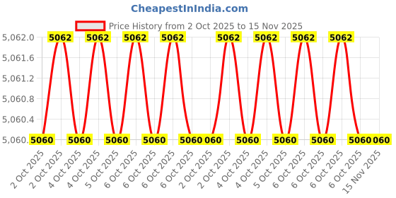 moglix.com De Neers 25mm 1 inch Chrome Molybdenum Steel Bi-Hex Impact Socket, Size: 80mm de neers Price History Graph from 2 Oct 2025 to 15 Nov 2025