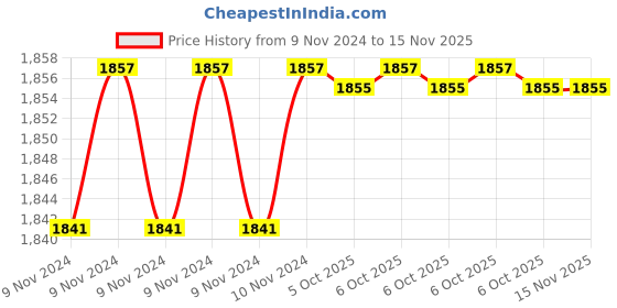 moglix.com De Neers 25mm 1 inch Chrome Molybdenum Steel Deep Drive Impact Socket, IMP-D-1.13/16 SAE de neers Price History Graph from 9 Nov 2024 to 14 Nov 2025