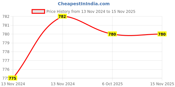 moglix.com De Neers 25mm 1 inch Chrome Molybdenum Steel Deep Drive Impact Socket, IMP-D-1.1/4 SAE de neers Price History Graph from 13 Nov 2024 to 14 Nov 2025