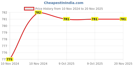 moglix.com De Neers 25mm 1 inch Chrome Molybdenum Steel Deep Drive Impact Socket, IMP-D-1.3/16 SAE de neers Price History Graph from 10 Nov 2024 to 20 Nov 2025