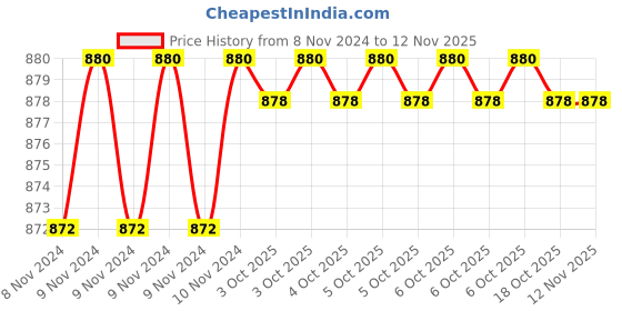 moglix.com De Neers 25mm 1 inch Chrome Molybdenum Steel Deep Drive Impact Socket, IMP-D-1.7/16 SAE de neers Price History Graph from 8 Nov 2024 to 11 Nov 2025