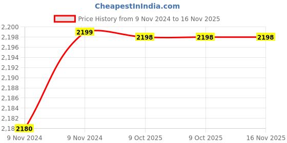 moglix.com De Neers 25mm 1 inch Chrome Molybdenum Steel Deep Drive Impact Socket, IMP-D-2.3/16 SAE de neers Price History Graph from 9 Nov 2024 to 15 Nov 2025