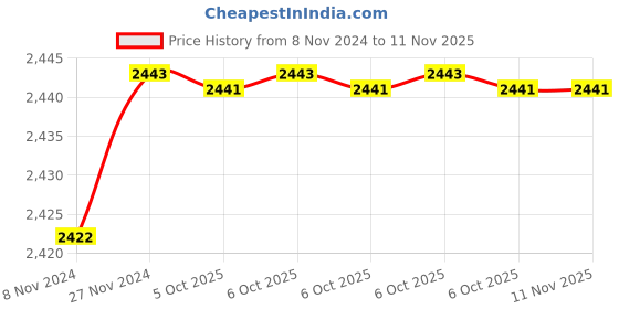 moglix.com De Neers 25mm 1 inch Chrome Molybdenum Steel Deep Drive Impact Socket, IMP-D-2.3/8 SAE de neers Price History Graph from 8 Nov 2024 to 11 Nov 2025