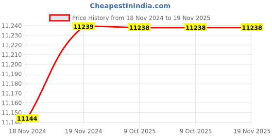 moglix.com De Neers 25mm 1 inch Chrome Molybdenum Steel Deep Drive Impact Socket, IMP-D-3.15/16 SAE de neers Price History Graph from 18 Nov 2024 to 19 Nov 2025