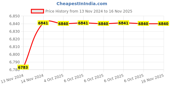 moglix.com De Neers 25mm 1 inch Chrome Molybdenum Steel Deep Drive Impact Socket, IMP-D-3.1/8 SAE de neers Price History Graph from 13 Nov 2024 to 15 Nov 2025