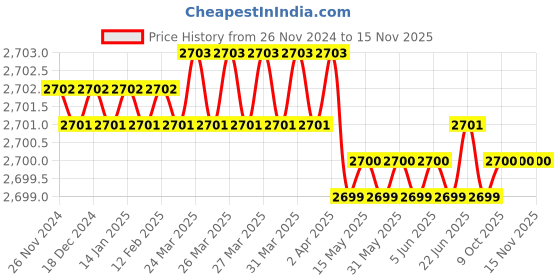 moglix.com De Neers 25mm 1 inch Chrome Molybdenum Steel Hex Deep Impact Socket, Size: 60mm de neers Price History Graph from 26 Nov 2024 to 15 Nov 2025