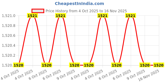moglix.com De Neers 25mm 1 inch Chrome Molybdenum Steel Hex Impact Socket, Size: 54mm de neers Price History Graph from 4 Oct 2025 to 16 Nov 2025