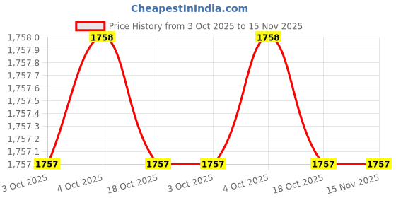 moglix.com De Neers 25mm 1 inch Chrome Molybdenum Steel Hex Impact Socket, Size: 59mm de neers Price History Graph from 3 Oct 2025 to 14 Nov 2025