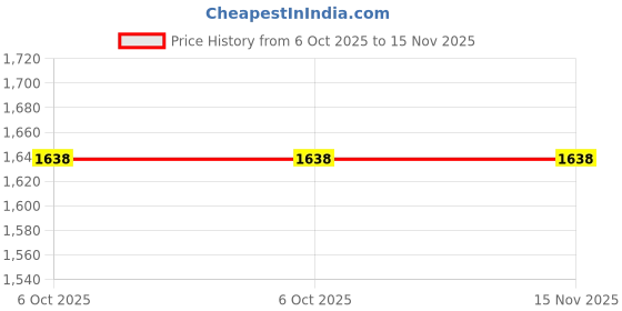 moglix.com De Neers 25mm 1 inch Chrome Molybdenum Steel Hex Impact Socket, Size: 60mm de neers Price History Graph from 6 Oct 2025 to 15 Nov 2025