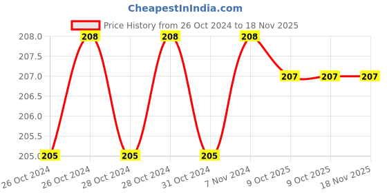 moglix.com De Neers 25mm Blue &a; Black Beveled Edge Chisel, WCB 25 de neers Price History Graph from 26 Oct 2024 to 17 Nov 2025